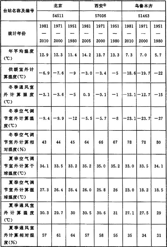 表16 室外空气计算参数对比