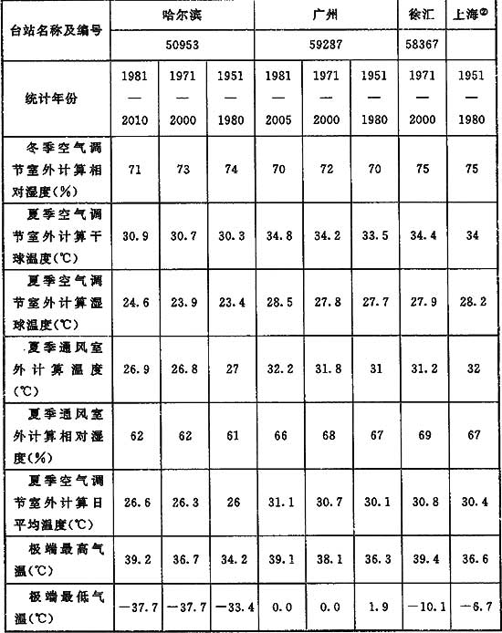 表16 室外空气计算参数对比