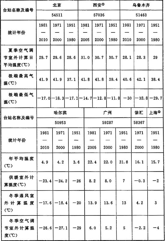 表16 室外空气计算参数对比