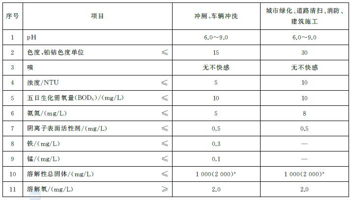 表1 城市杂用水水质基本控制项目及限值