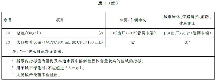 表1 城市杂用水水质基本控制项目及限值