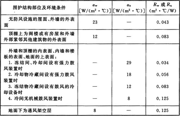 表4.3.10 库房围护结构外表面和内表面传热系数αw、αn和热阻Rw、Rn