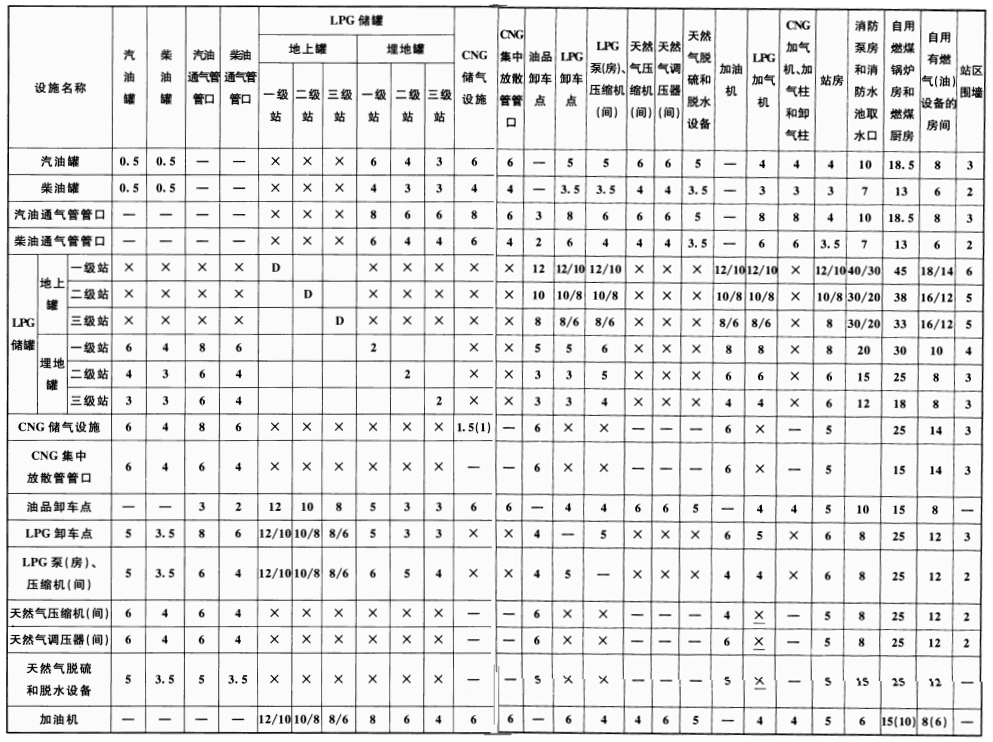 表 5.0.13-1 站内设施的防火间距(m)