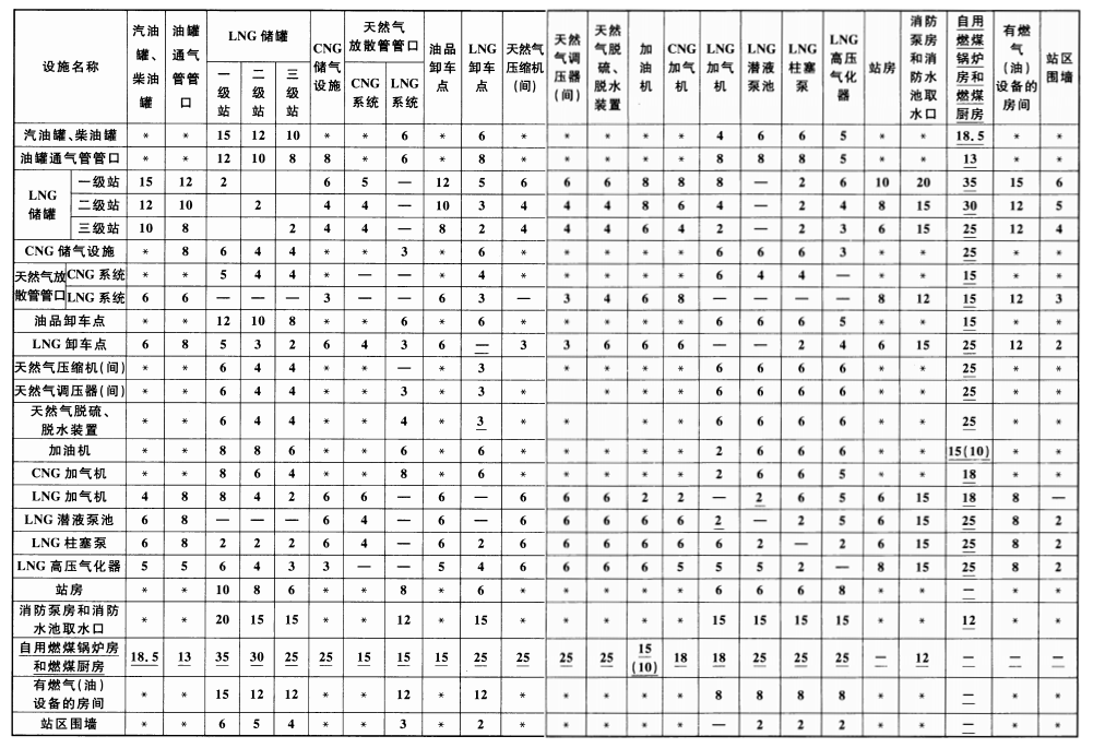 表 5.0.13-2 站内设施的防火间距(m)