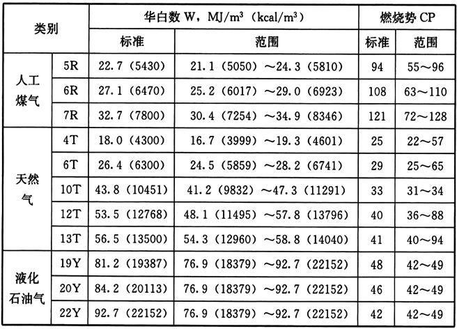 表1 GB/T 13611-92城市燃气的分类(干,0℃,101.3kPa)