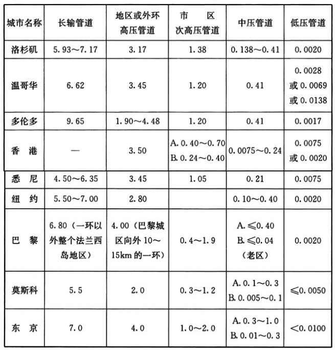 表23 燃气输配管道压力(MPa)