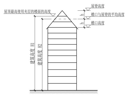 附图1.1.3 坡屋顶建筑高度计算