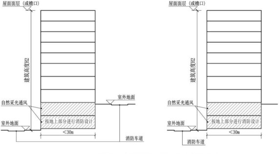 附图1.2.2-3 按较低的室外地坪起算建筑高度