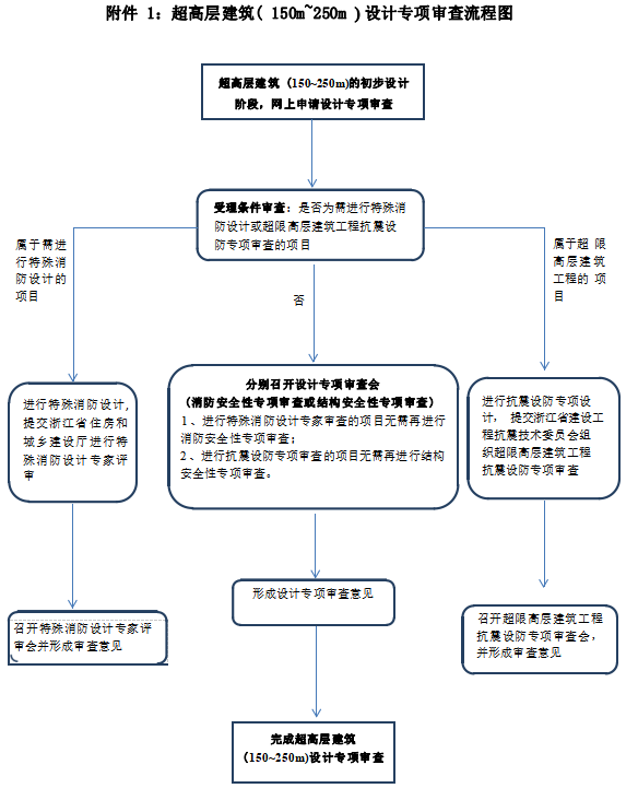 超高层建筑(150m~250m) 设计专项审查流程图