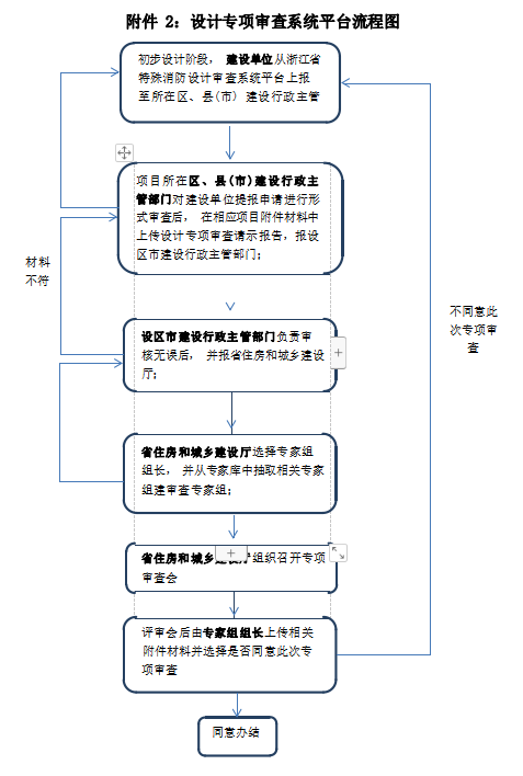 设计专项审查系统平台流程图