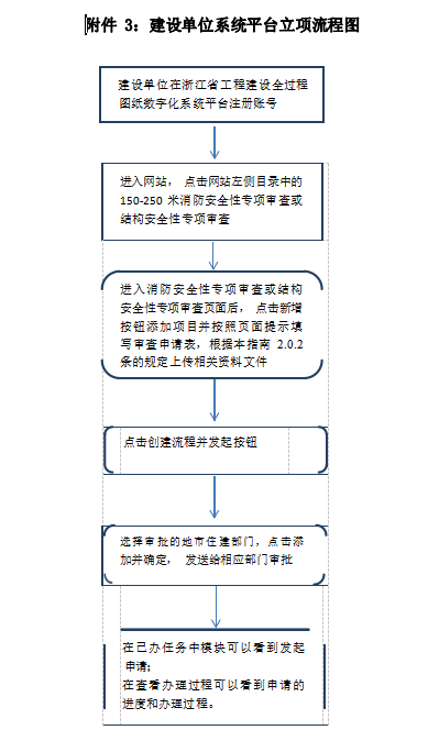 建设单位系统平台立项流程图