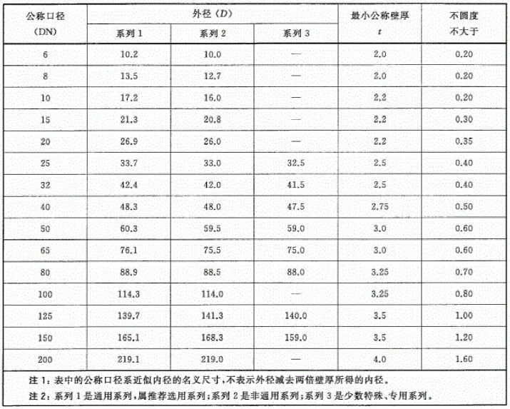 表1 外径不大于219.1mm的钢管公称口径、外径、公称壁厚和不圆度(单位为毫米)