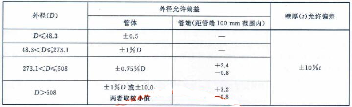 表2 外径和壁厚的允许偏差