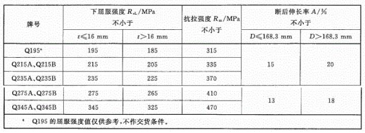 表5 力学性能