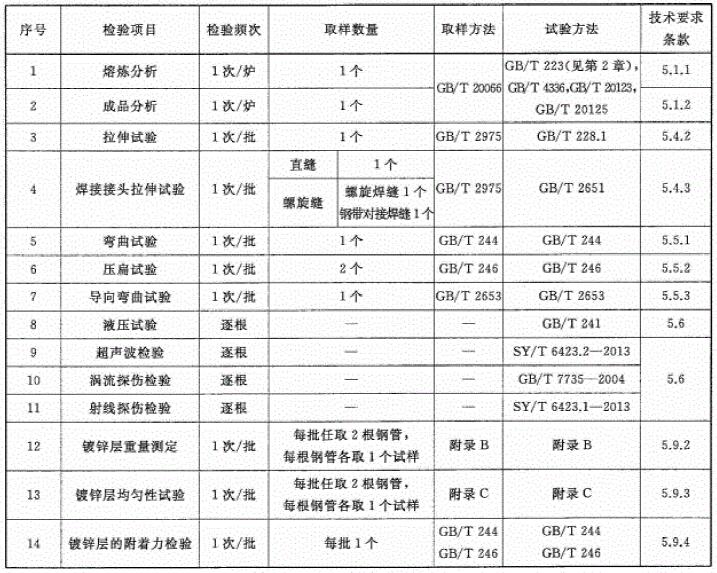 表6 钢管的检验项目、取样数量、取样方法和试验方法