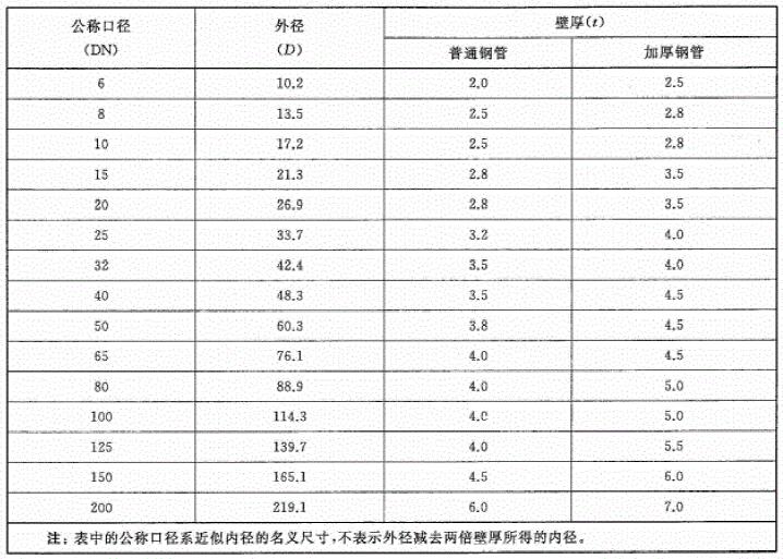 表A.1 管端用螺纹和沟槽连接的钢管外径、壁厚