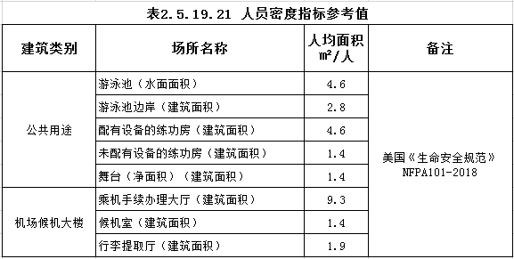 表2.5.19.21 人员密度指标参考值