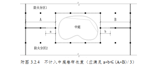 附图3.2.4 不计入中庭卷帘长度(应满足a+b≤(A+B)/3)