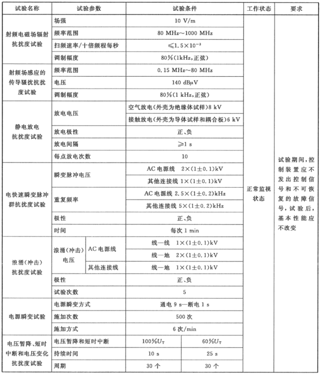 表4 控制装置抗电干扰试验