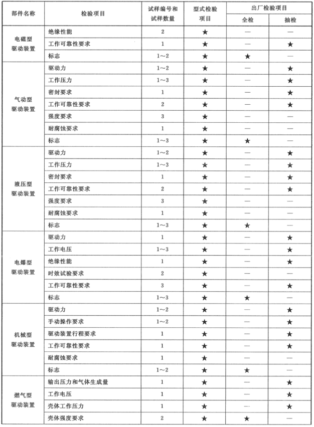 表5 驱动、控制装置试验程序、型式检验、出厂检验项目（续）