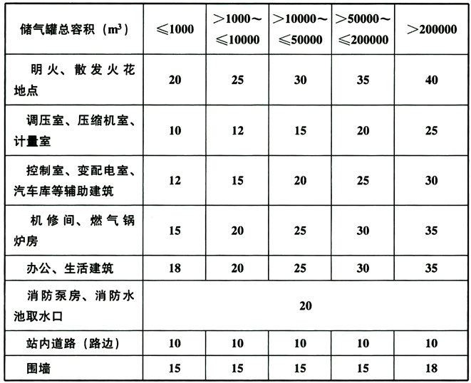 表6.5.3 储气罐与站内的建、构筑物的防火间距（m）