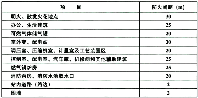 表6.5.12-2 集中放散装置的放散管与站内建、构筑物的防火间距