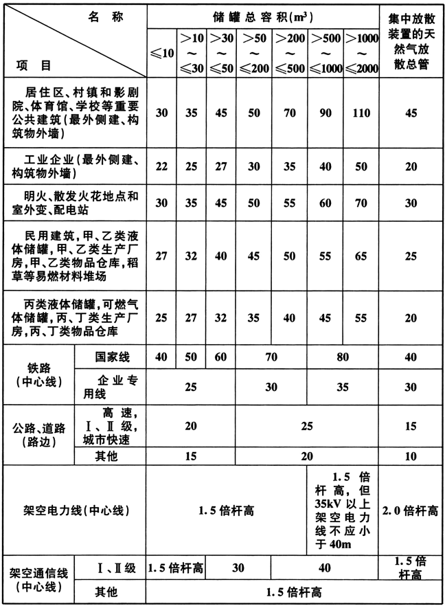 表9.2.4 液化天然气气化站的液化天然气储罐、天然气放散总管与站外建、构筑物的防火间距(m)