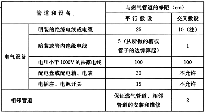 表10.2.36 室内燃气管道与电气设备、相邻管道之间的净距