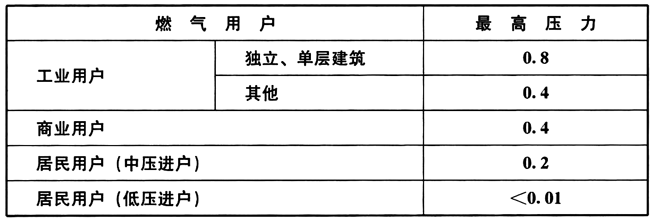 表10.2.1 用户室内燃气管道的最高压力（表压MPa）