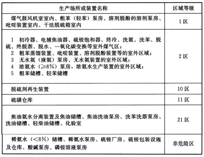 表B-2 煤气净化车间主要生产场所爆炸及火灾危险区域等级