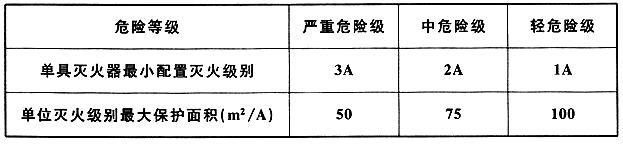 表6.2.1 A类火灾场所灭火器的最低配置基准