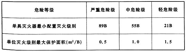 表6.2.2 B、C类火灾场所灭火器的最低配置基准