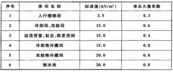 表5.2.1 冷库楼面和地面结构均布活荷载标准值及准永久值系数