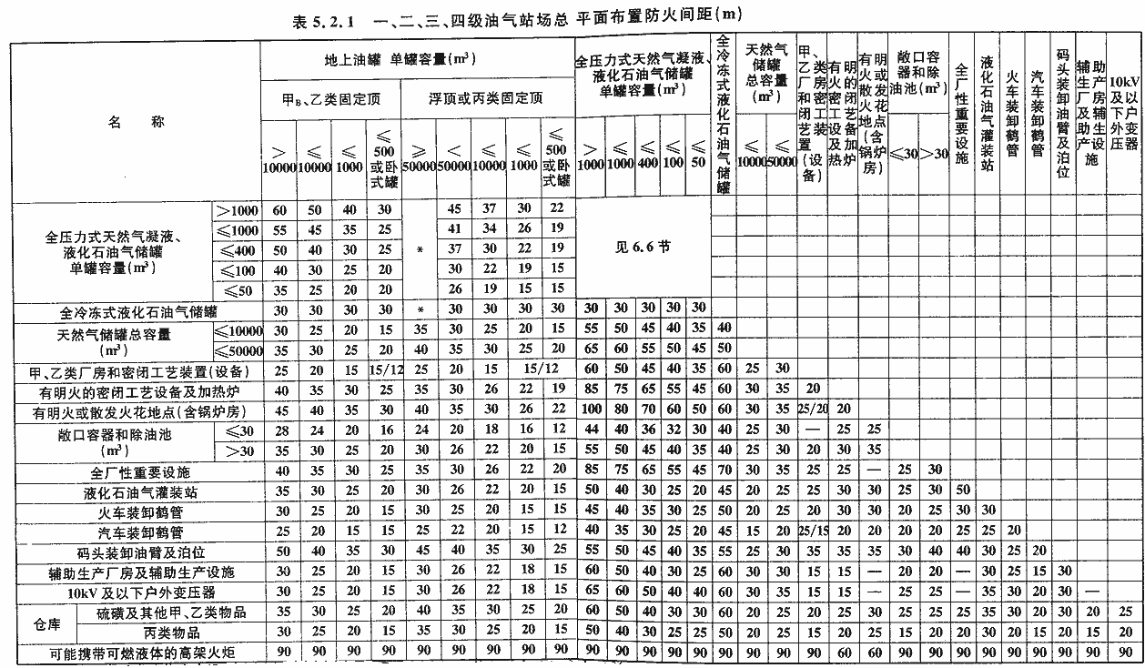表5.2.1 一、二、三、四级油气站场总平面布置防火间距(m)