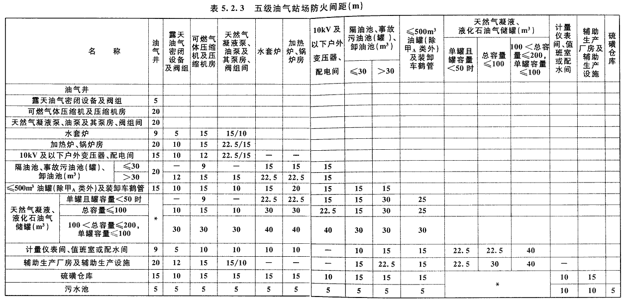 表5.2.3 五级油气站场防火间距(m)