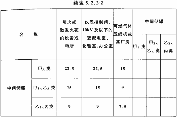 表5.2.2-2 装置内部的防火间距(m)