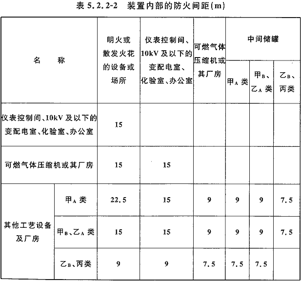 表5.2.2-2 装置内部的防火间距(m)