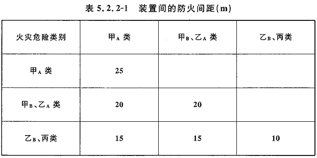 表5.2.2-1 装置间的防火间距(m)