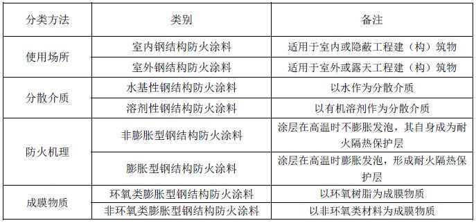 表2.0.5 钢结构防火涂料类别