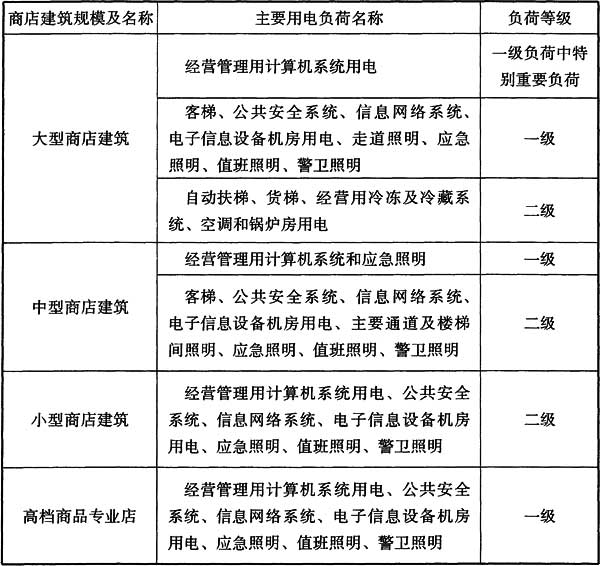 表3.3.2 商店建筑主要用电负荷分级