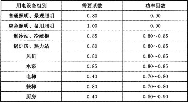 表1 商店建筑用电设备负荷需要系数及功率因数推荐表