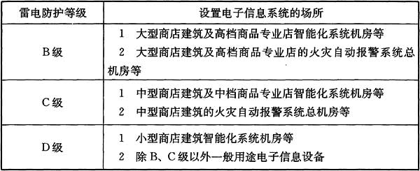 表7.2.4 商店建筑电子信息系统雷电防护等级