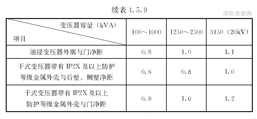 变压器外廓(防护外壳)与变压器室墙壁和门的最小净距(m)