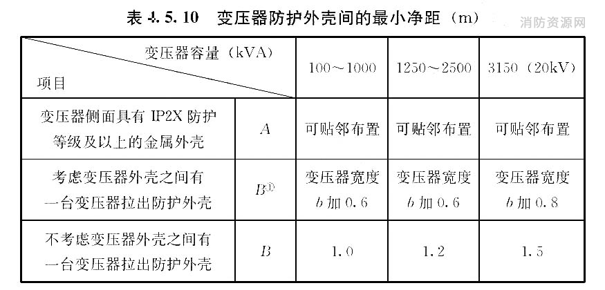 变压器防护外壳间的最小净距(m)