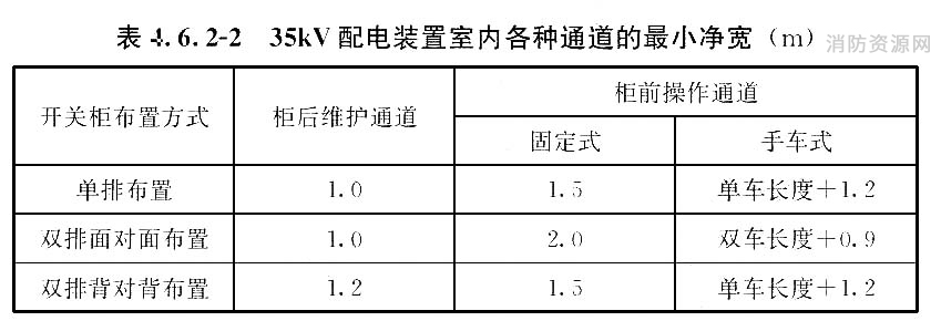 35kV配电装置室内各种通道的最小净宽(m)