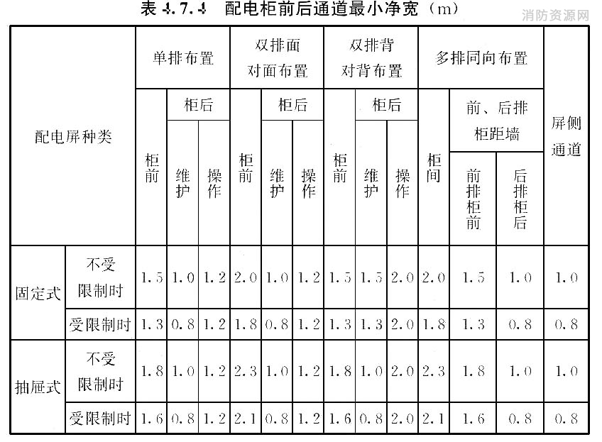 配电柜前后通道最小净宽(m)