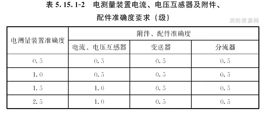 电测量装置电流、电压互感器及附件、配件准确度要求(级)