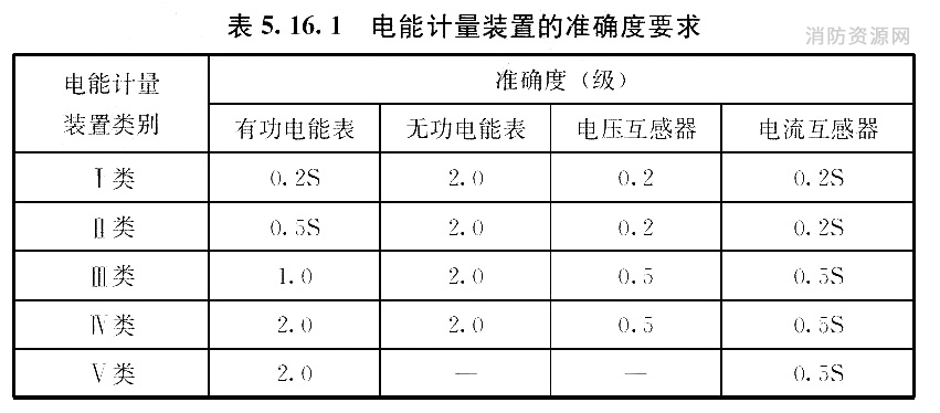 表电能计量装置的准确度要求