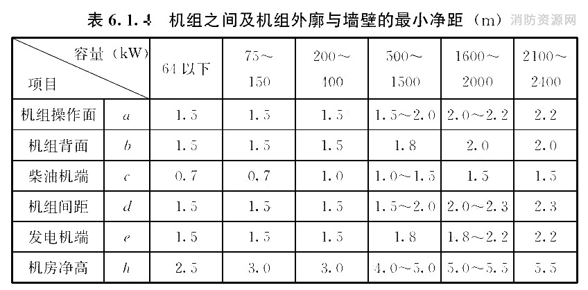 机组之间及机组外廓与墙壁的最小净距(m)