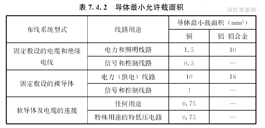 导体最小允许截面积